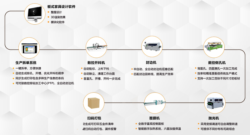 板式家具生產線